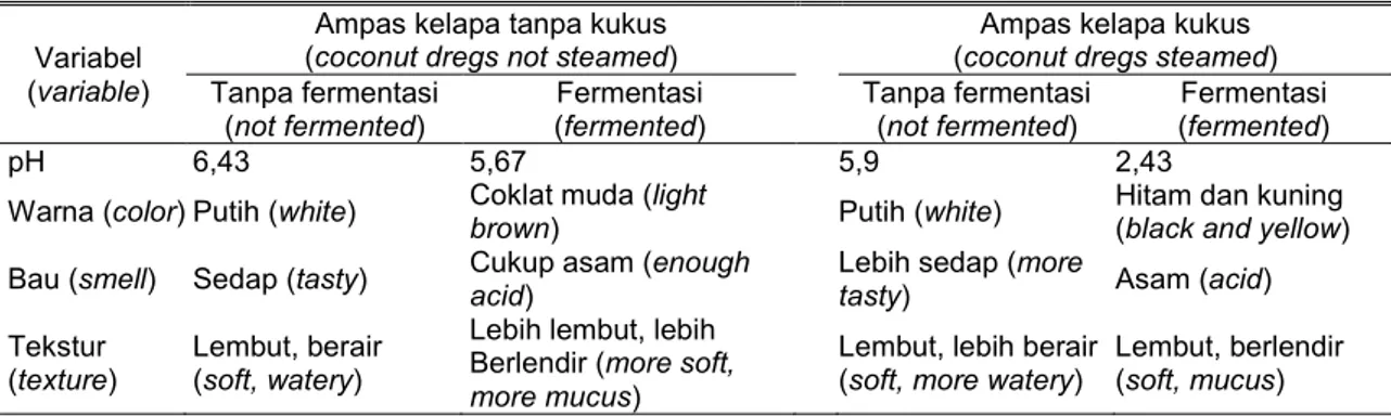 Tabel 3. Uji kualitas fisik ampas kelapa tanpa kukus dan kukus, tanpa fermentasi dan fermentasi  menggunakan A