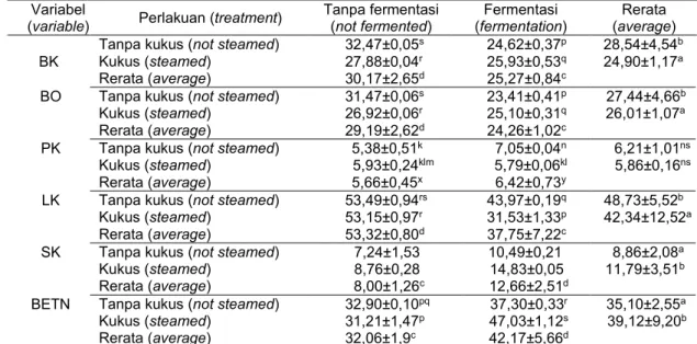 Tabel 4. Komposisi kimia ampas kelapa tanpa kukus dan kukus, tanpa fermentasi dan fermentasi  menggunakan A