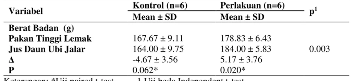 Tabel 2. Perbedaan berat badan tikus sesudah pemberian pakan tinggi lemak dan sesudah pemberian jus  daun ubi jalar 