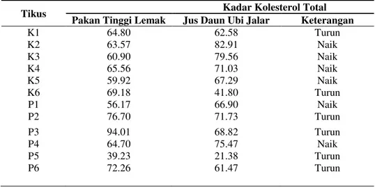 Tabel 5. Kadar kolesterol total sesudah pemberian pakan tinggi lemak dan sesudah pemberian jus  daun ubi jalar 