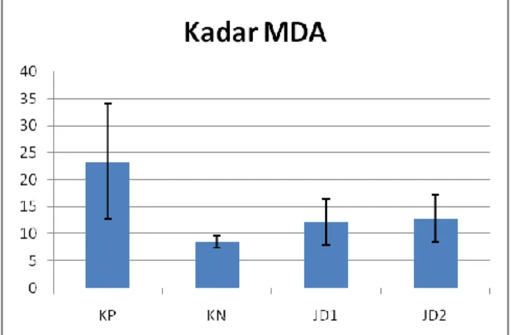 Gambar 1. Rerata Kadar MDA (mmol/dL)   Motilitas spermatozoa 