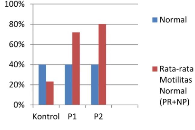 Gambar 2.  Diagram Rata-rata Motilitas  Spermatozoa (%) Tikus Wistar Jantan (Rattus  norvegicus) Kelompok Kontrol dan Perlakuan  terhadap Motilitas Spermatozoa Normal  Menurut WHO