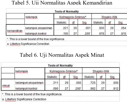 Tabel 5. Uji Normalitas Aspek Kemandirian  