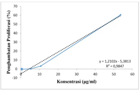 Gambar 5. Grafik perbandingan antara konsentrasi dan persentase  penghambatan proliferasi dari liposom ekstrak kunyit