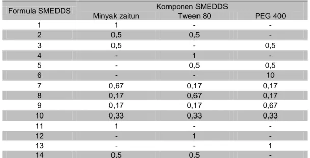 Tabel 1. Hasil skrining dan kelarutan kurkumin   MInyak    Kelarutan  (mg/ml) Surfaktan –Ko-surfaktan Kelarutan (mg/ml)