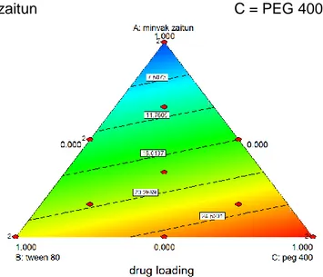 Gambar 2. Contour plot penentuan drug loading  Contour  plot  penentuan  drug  loading 