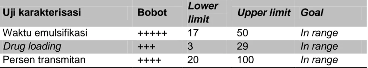 Tabel 9. Nilai dan bobot uji karakteristik yang optimum SMEDDS kurkumin  Uji karakterisasi  Bobot  Lower 