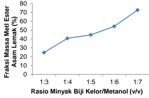 Gambar 1  Grafik  hubungan  rasio  minyak  biji  kelor/metanol  (v/v)  terhadap  Fraksi  Massa MEAL 