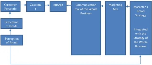 Gambar 2.02  Model Alur Kerja IMC  Sumber: Prisgunanto, 2006: 77 Customer Perceotion Perception of Needs Perception of Brand Customer Activity BRAND Communication mix of the Whole 