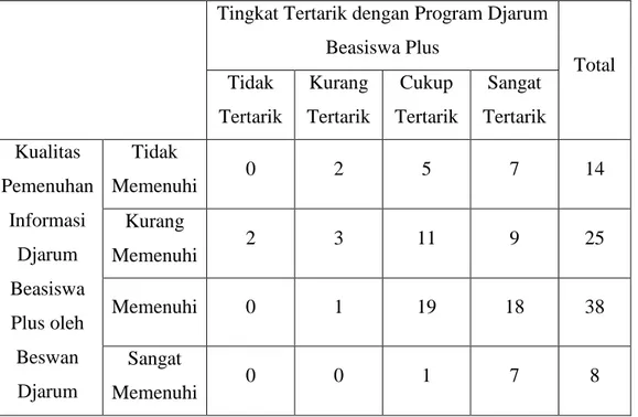 Tabel  4.20  menunjukkan    tentang  hubungan  antara  frekuensi  melihat  iklan  Television  Commercial  (TVC)  dengan  tingkat  terkesan  dengan  program  Djarum  Beasiswa  Plus