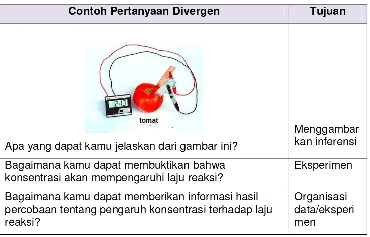 Tabel 2. Contoh Pertanyaan Divergen 