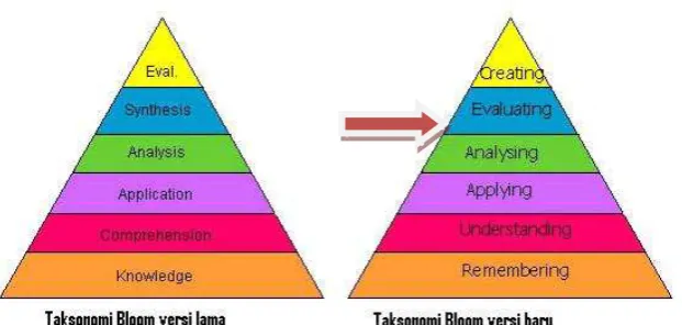 Gambar 5. Taksonomi Bloom Revisi 