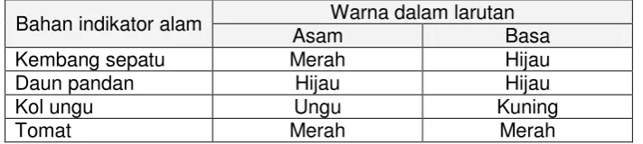 Tabel 3. Data Hasil Pengamatan Pengujian Asam dan Basa 