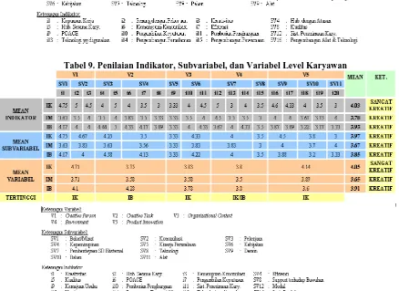 Tabel 8. Penilaian Indikator, Subvariabel, dan Variabel Level Atasan 