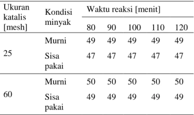 Tabel 1. Hasil analisa indeks cetane metil ester pada  variasi ukuran katalis dan waktu reaksi 