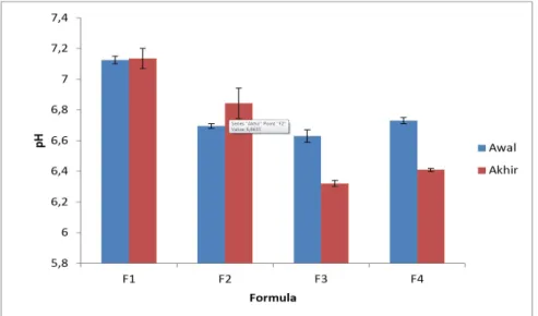 Gambar 9. Histogram rerata pH mikroemulsi w/o pada formula F1, F2, F3 dan F4.  data merupakan rerata 3 kali replikasi