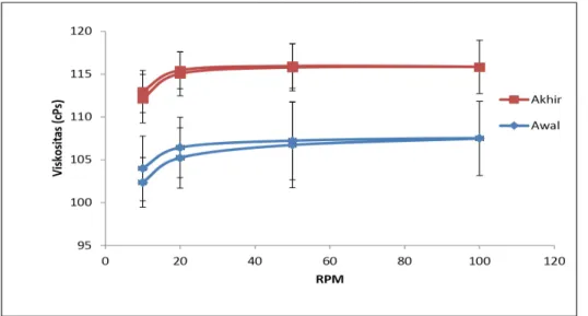 Gambar 5. Kurva hubungan rpm terhadap rerata viskositas (cPs) mikroemulsi w/o  pada formula F1