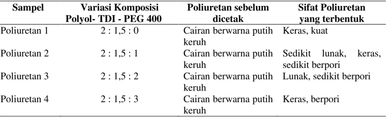 Gambar 1.  Spektra FTIR Poliuretan Hasil Sintesis dari Polyol : TDI : PEG-400 (2:1,5:1) 
