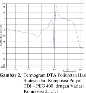 Gambar 2.   Termogram DTA Poliuretan Hasil  Sintesis dari Komposisi Polyol ±  TDI ± PEG 400  dengan Variasi  Komposisi 2:1,5:1 