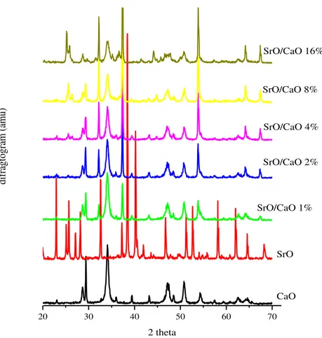 Gambar 1. Pola difraksi katalis CaO, SrO dan SrO/CaO  Pola  difraksi  sinar-X  untuk  masing-masing  CaO,  SrO  dan  SrO/CaO  pada  berbagai  variasi  ditunjukkan  pada  Gambar  1