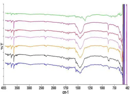 Gambar 2. Pola spektra Inframerah katalis CaO, SrO dan SrO/CaO  Aplikasi  katalis  SrO/CaO  pada  reaksi 