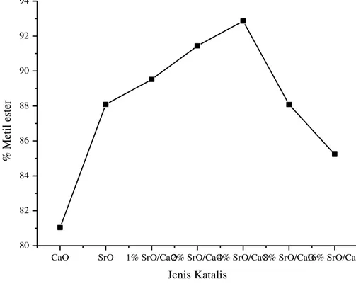 Gambar  5  menunjukkan  bahwa  CaO  dan  SrO  merupakan katalis aktif pada reaksi transesterifikasi 