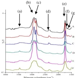 Gambar  5.  Spektra  FTIR  lemak  bakso  tikus  dan  bakso  sampel  pada bilangan  gelombang 4000-1500 cm -1 
