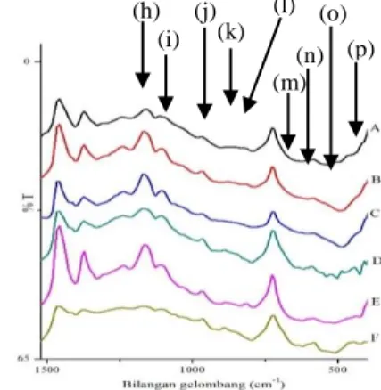Gambar  6.  Spektra  FTIR  lemak  bakso  tikus  dan  bakso  sampel  pada  bilangan  gelombang 1500-400 cm -1
