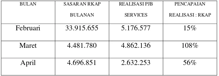 Tabel 1.1. Perbandingan Laba PT. PJB Services Tahun 2009 