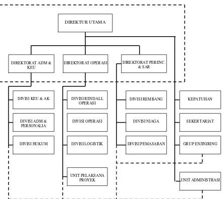 Gambar 4.1: Struktur organisasi PT PJB Services  