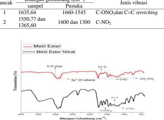 Tabel 2. Interpretasi spektra FTIR dari metil ester nitrat minyak biji nyamplung. 