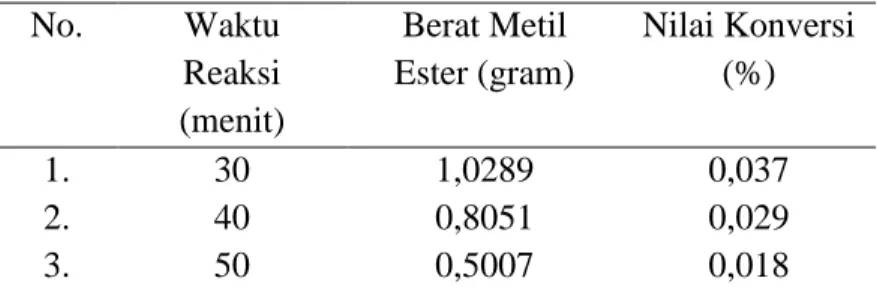 Tabel 1. Variasi Waktu Reaksi Transesterifikasi Metil Ester Dari   Minyak Biji Kemiri 