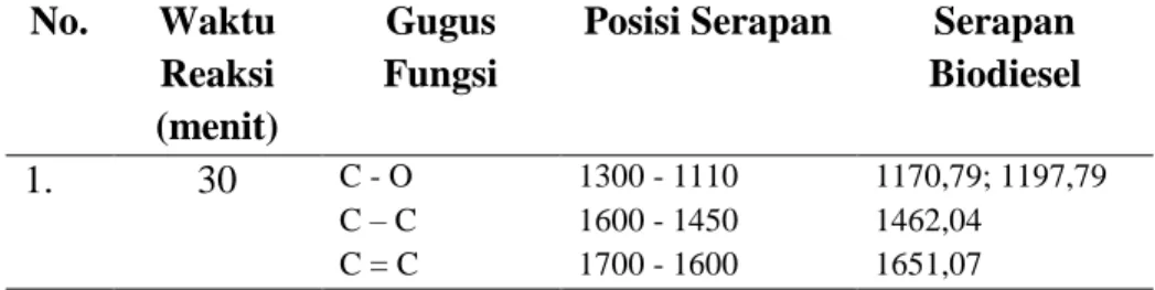 Tabel 2. Komposisi Gugus Fungsi dari Biodiesel dengan Analisis FTIR   dengan Variasi Waktu 