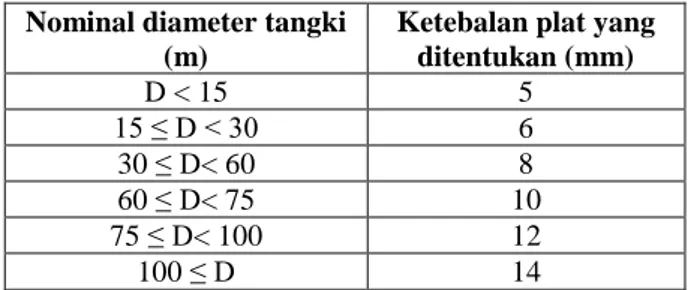 Tabel 2. Ketebalan plat shell [8]  Nominal diameter tangki 