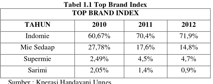 Tabel 1.1 Top Brand Index 