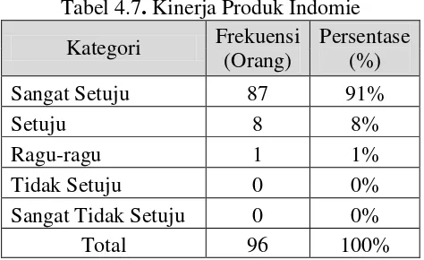 Tabel 4.7. Kinerja Produk Indomie 