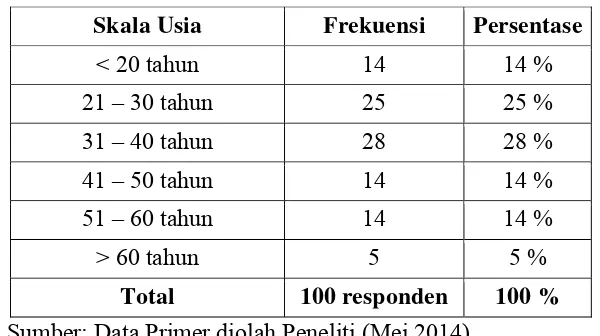 Tabel 4.5 menunjukkan bahwa usia responden < 20 tahun sebanyak 14 orang 