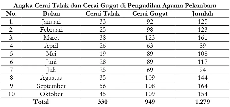 Tabel 1. Angka Cerai Talak dan Cerai Gugat di Pengadilan Agama Pekanbaru 
