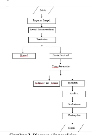 Diagram Alir Penelitian 