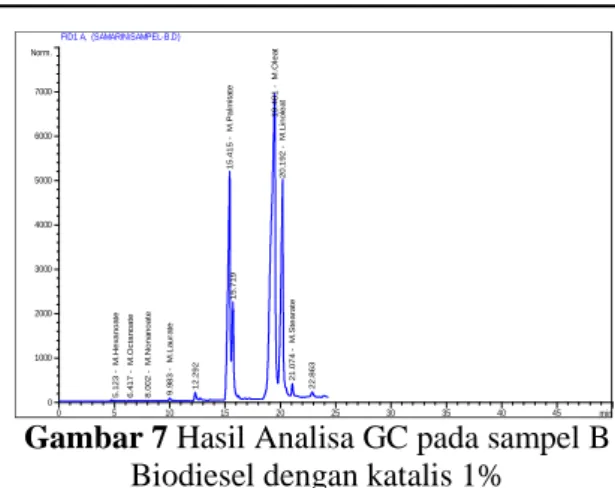 Gambar 7 Hasil Analisa GC pada sampel B 