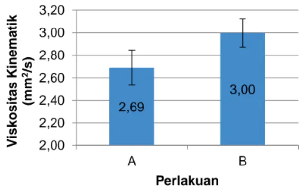 Gambar 4. Grafik Viskositas Kinematik Biodiesel  Nilai viskositas kinematik perlakuan A lebih  rendah  dibandingkan  dengan  perlakuan  B