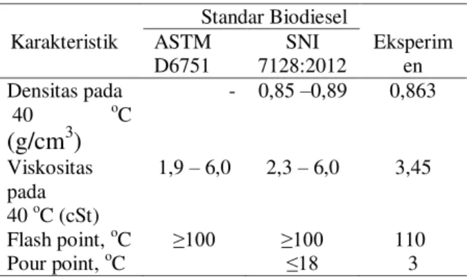 Tabel  2.    Karakteristik  produk  biodiesel  dengan  katalis KOH 0,20%           Standar Biodiesel    Karakteristik  ASTM  D6751  SNI  7128:2012  Eksperimen  Densitas pada    40  o C  (g/cm 3 ) -  0,85 –0,89  0,863  Viskositas  pada  40  o C (cSt)  1,9  