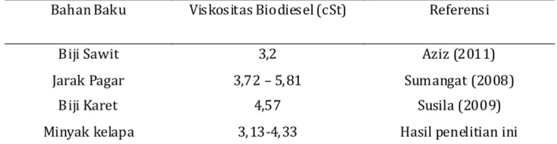 Tabel 9. Hasil uji BNT pengaruh rasio molar terhadap viskositas biodiesel