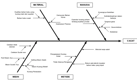 Gambar 5.2. Cause and Effect Diagram Penelusuran Penyebab Kecacatan 