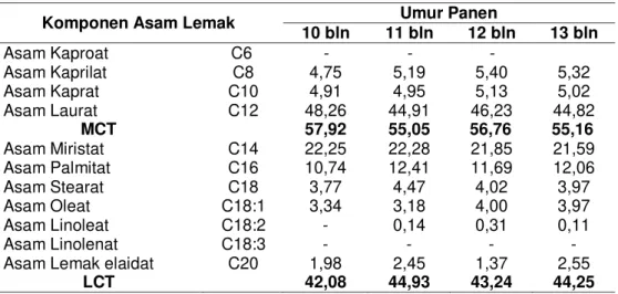 Tabel 5.Komposisi Asam Lemak VCO Berdasarkan Umur Panen Kelapa 