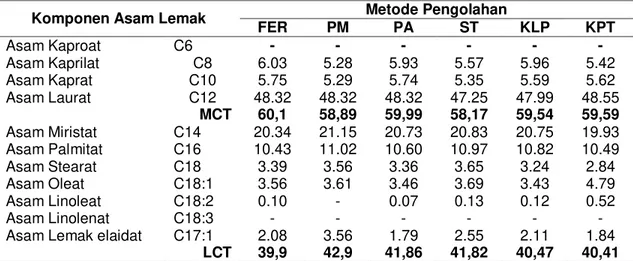 Tabel 6. Komposisi Asam Lemak Berdasarkan Metode Pembuatan VCO 