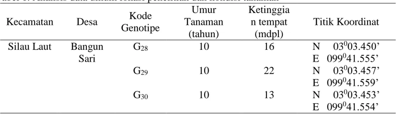 Tabel 1. Analisis data umum lokasi penelitian dan kondisi tanaman 