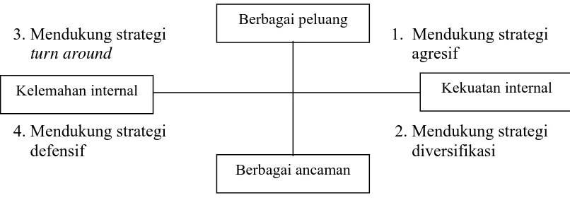 Gambar 2.1. Diagram SWOT 