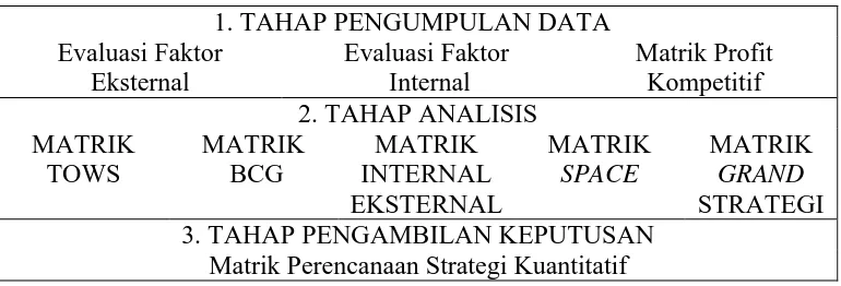 Tabel 2.1. Kerangka Formulasi Strategis 