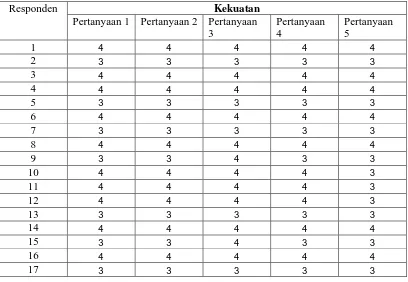 Table 4.1 Hasil penyebaran kuisioner data internal kekuatan. 